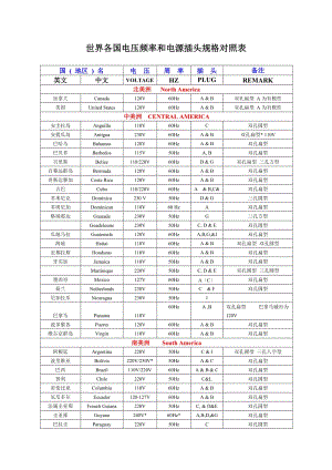 世界各國電壓頻率和電源插頭規(guī)格對照表.doc