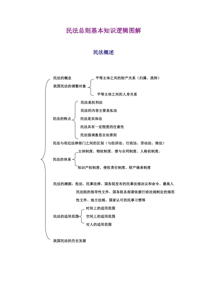 民法总则基本知识逻辑图解.doc_第1页