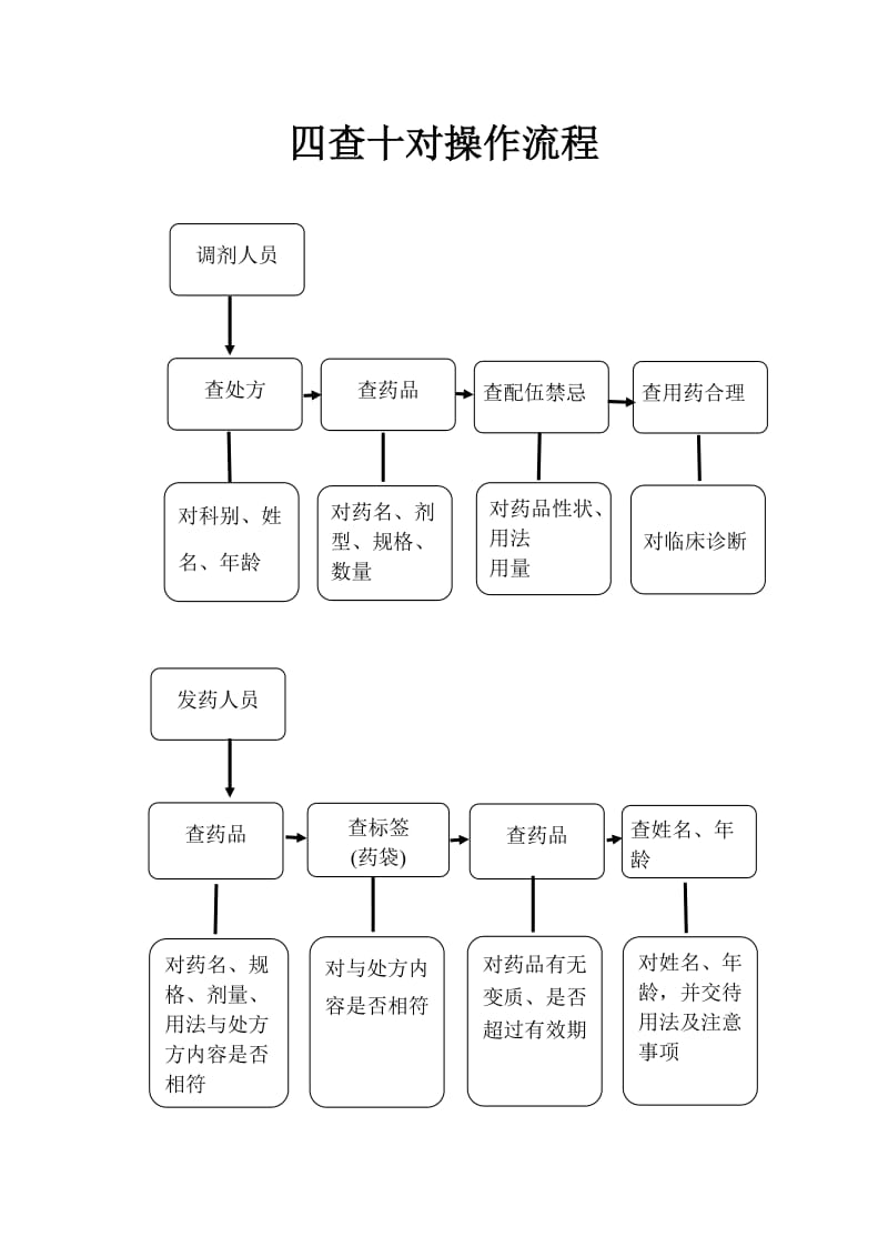 药剂科所有流程图.doc_第1页