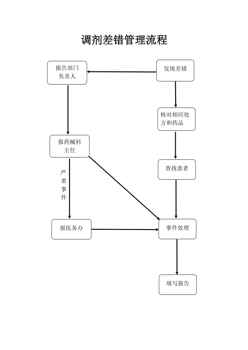 药剂科所有流程图.doc_第2页