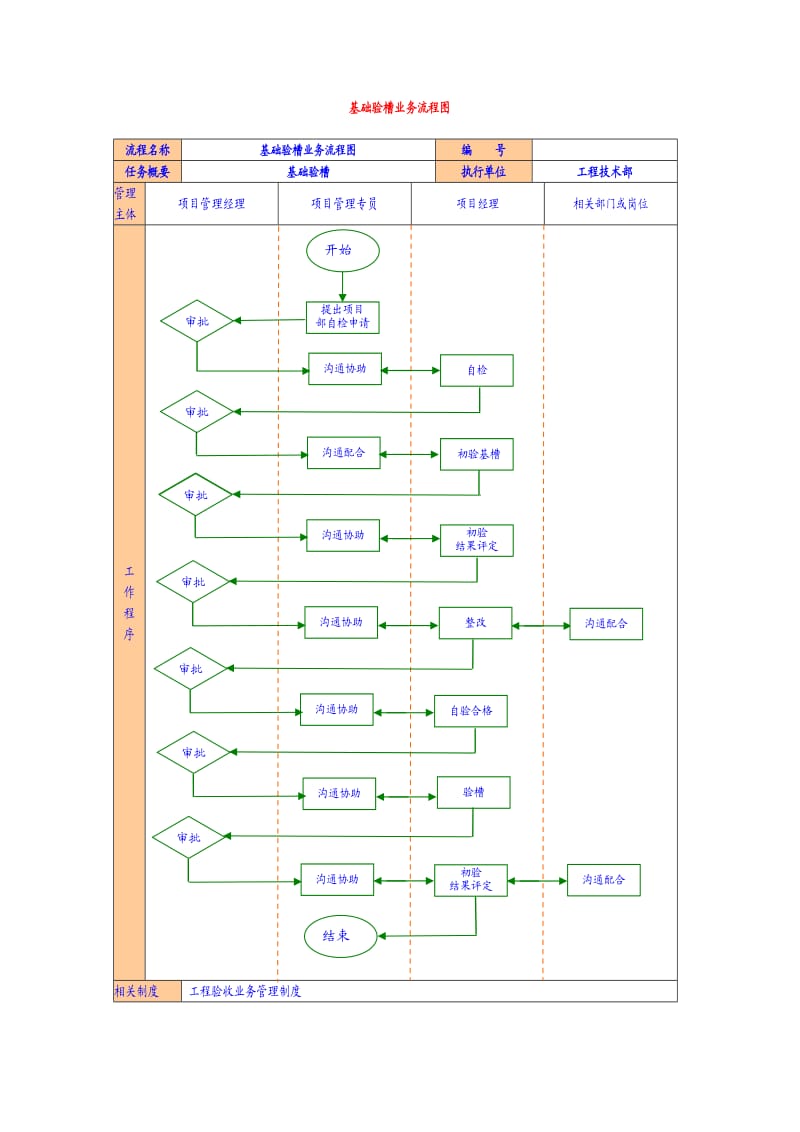 基础验槽业务流程图.doc_第1页