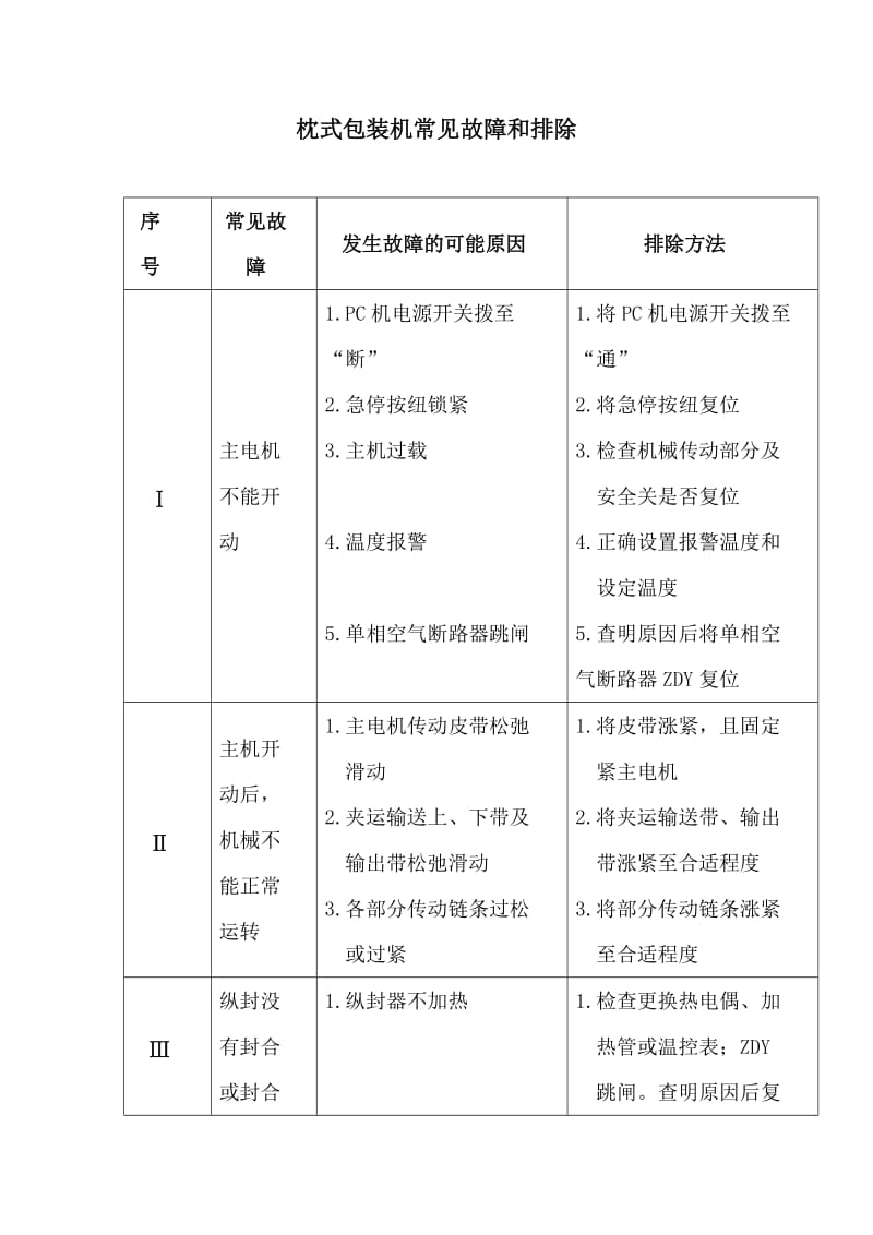 枕式包装机常见故障及排除方法.doc_第1页