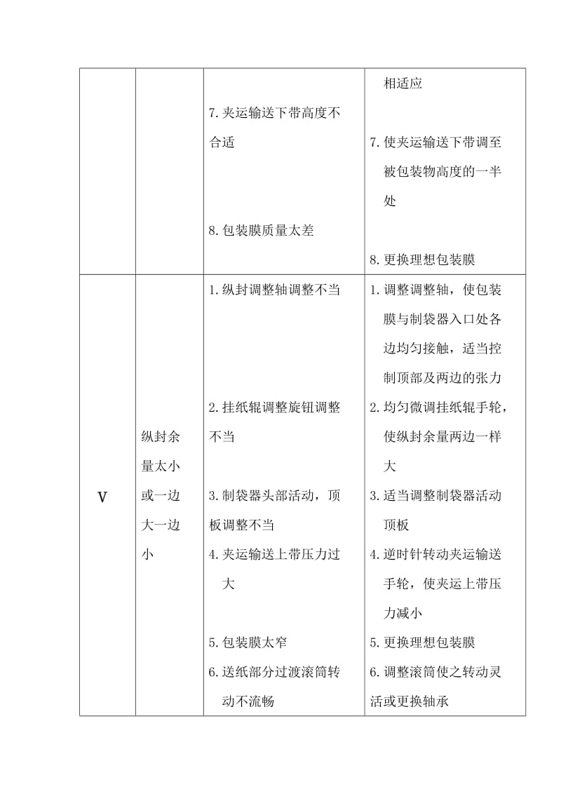 枕式包装机常见故障及排除方法.doc_第3页