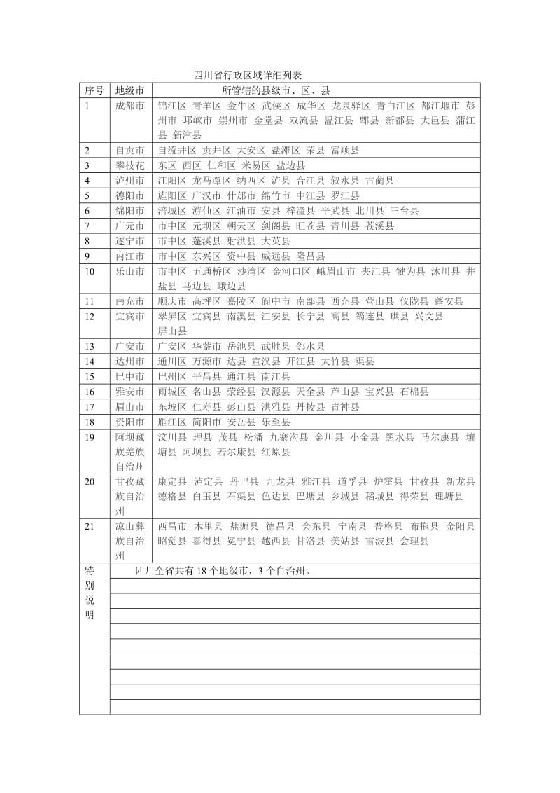 四川省行政区域详细列表.doc_第1页