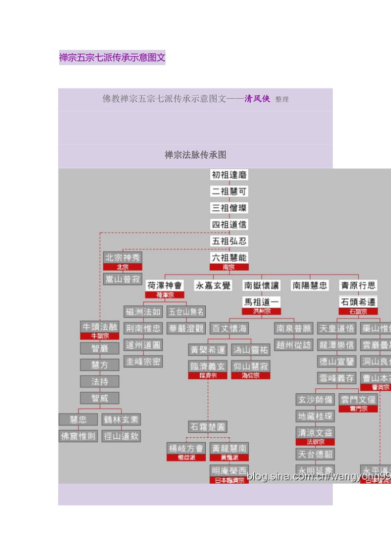 禅宗五宗七派传承示意图文.doc_第1页