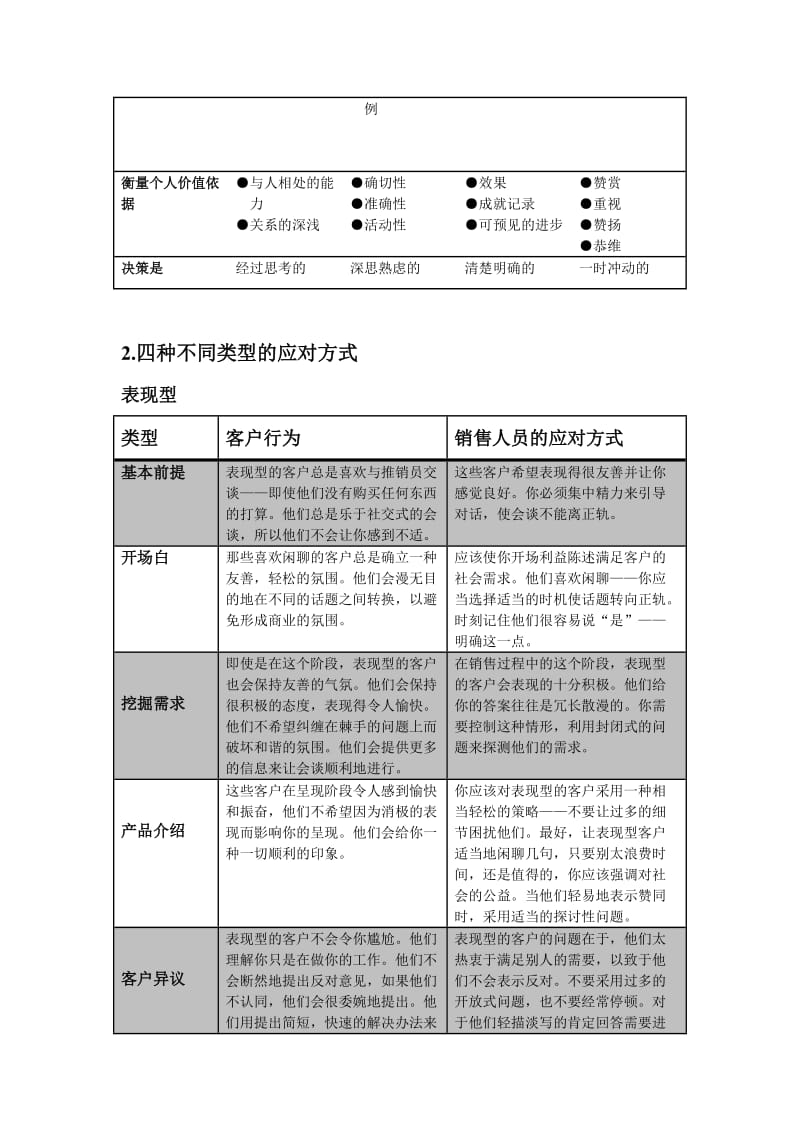 《四种不同类型客户的应对方式》.doc_第2页