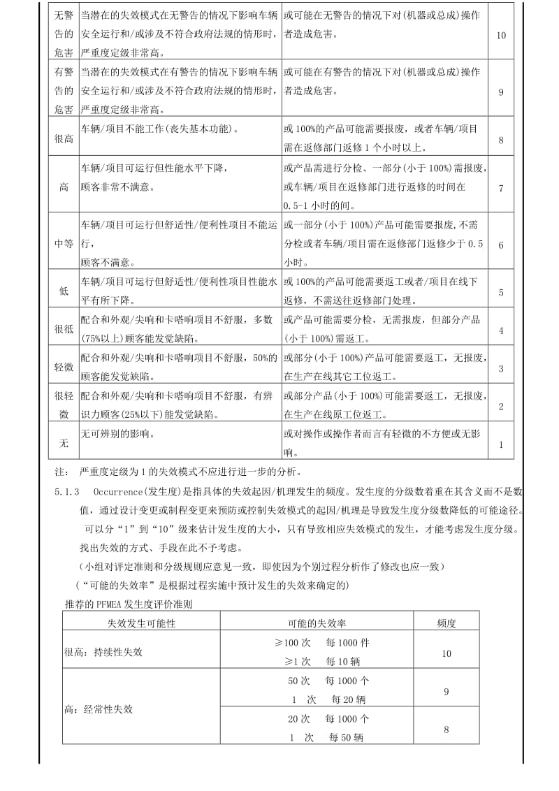 FMEA风险系数的设定标准.doc_第2页