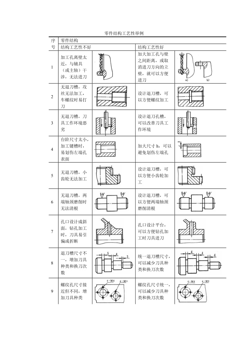 零件结构工艺性举例.doc_第1页