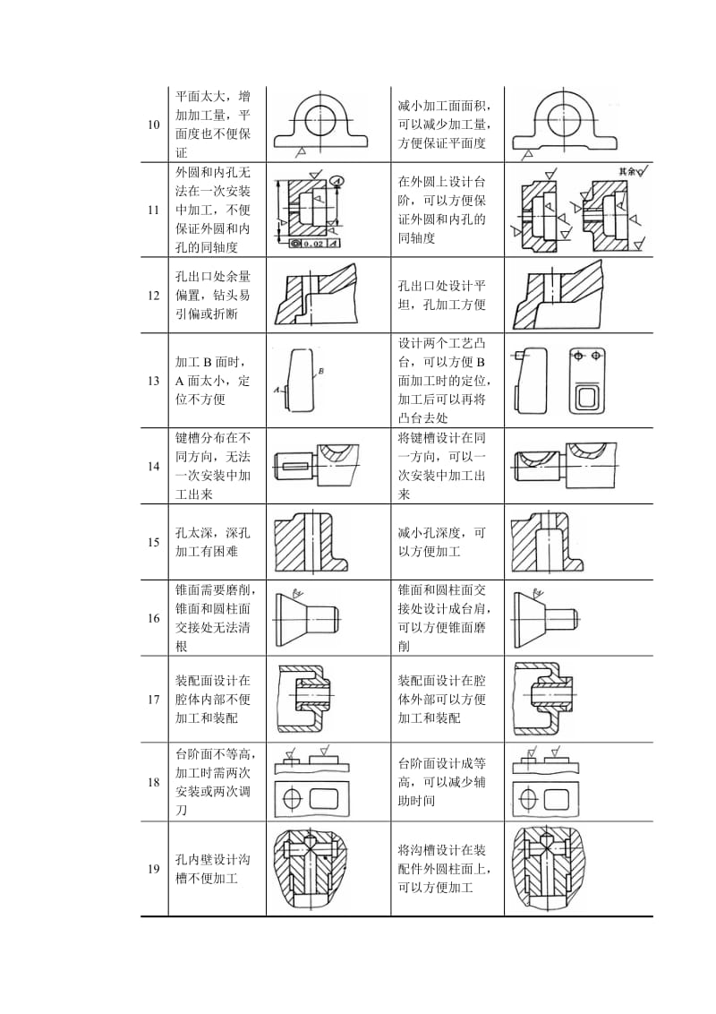 零件结构工艺性举例.doc_第2页