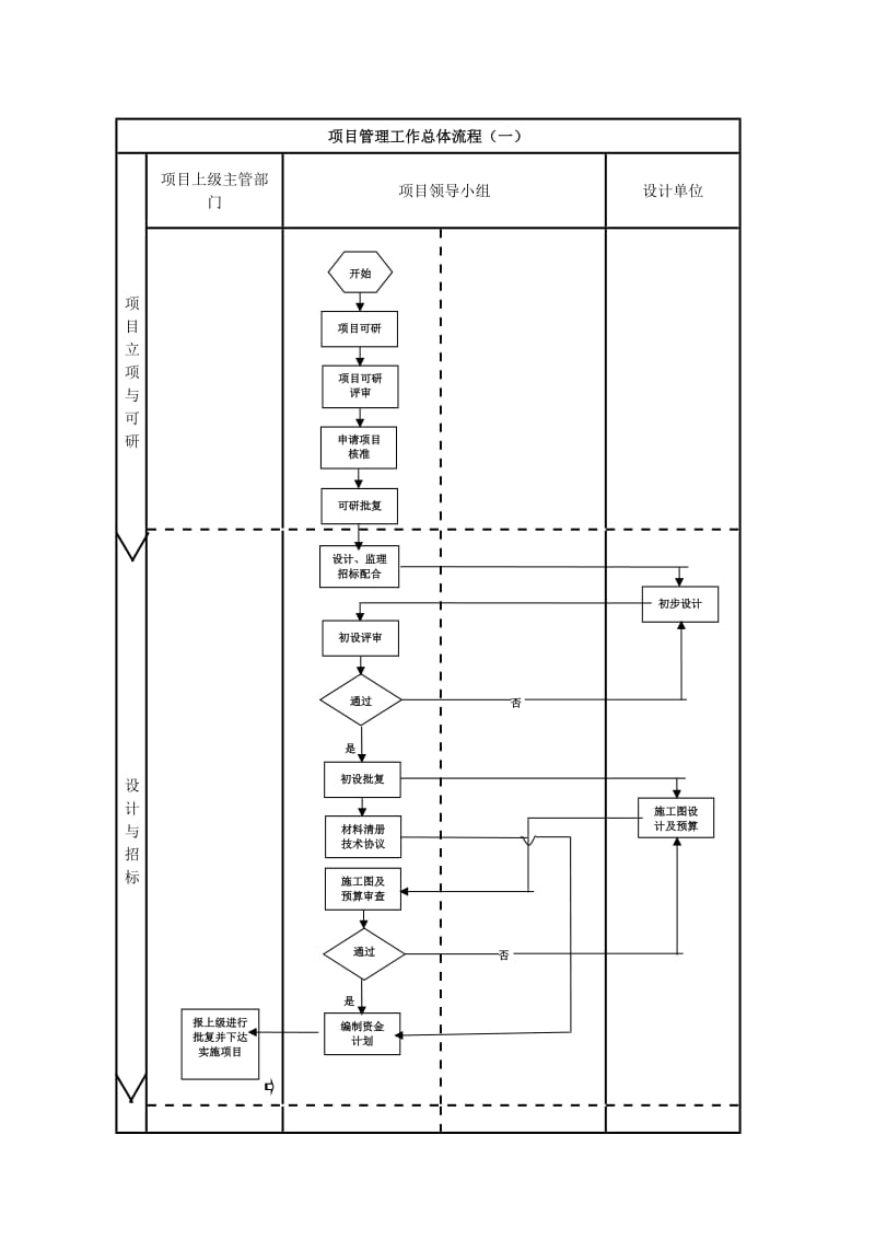 项目建设管理流程图.doc_第1页