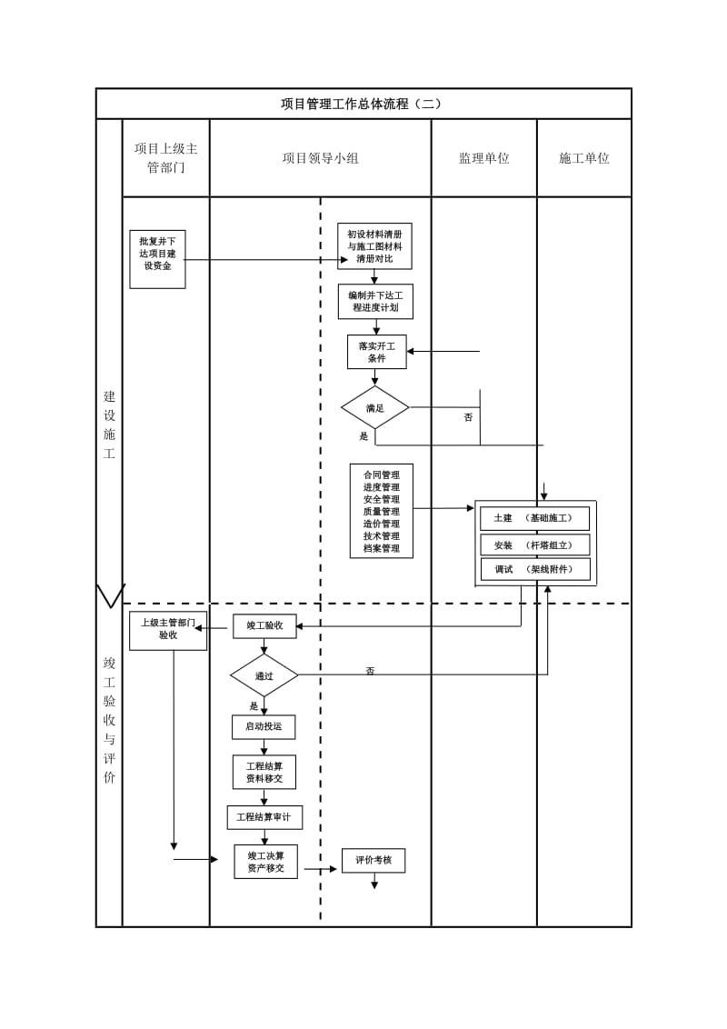 项目建设管理流程图.doc_第2页