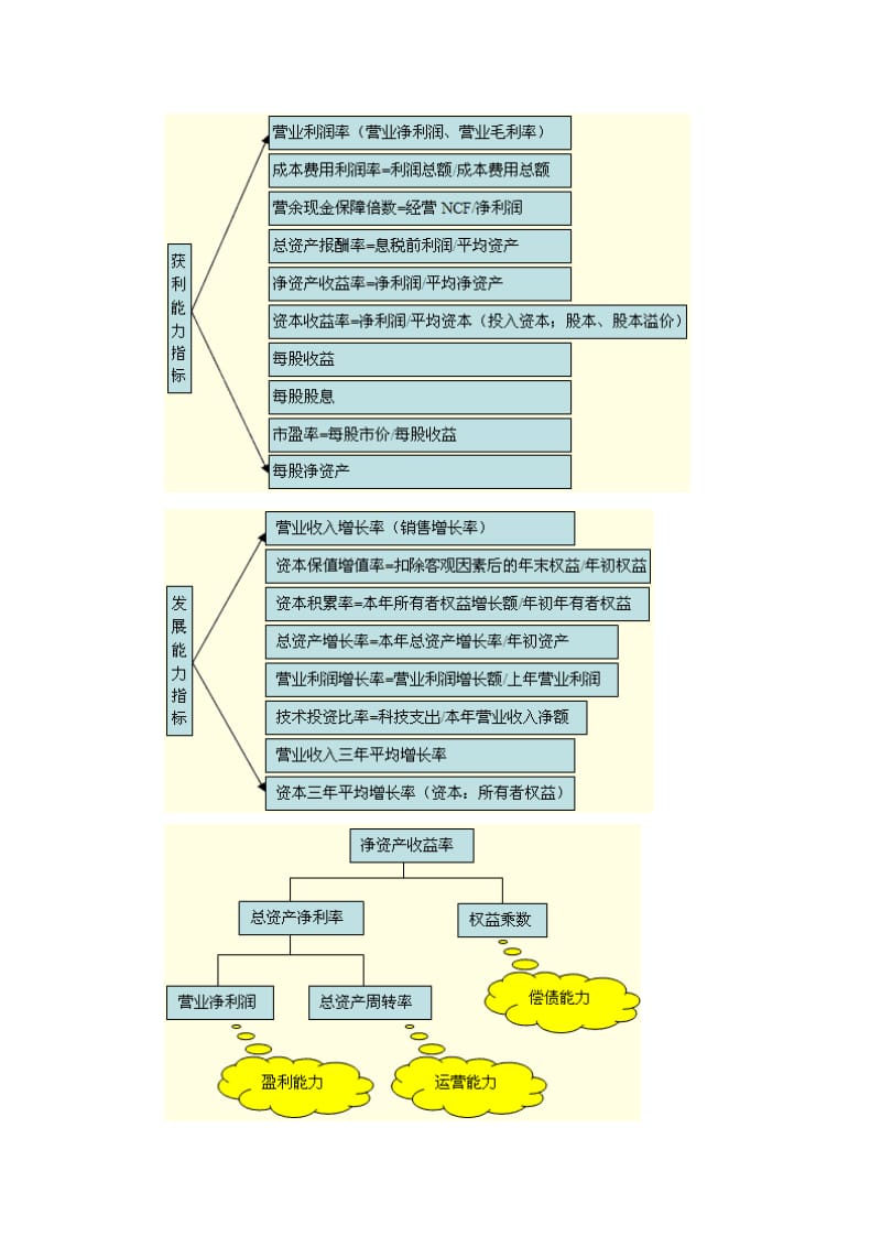 财务比率分析各项指标.doc_第2页