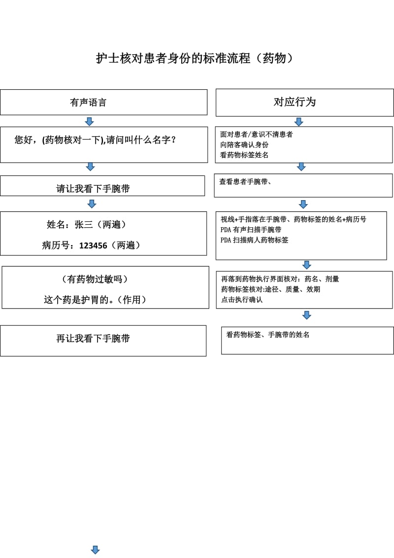 标准化身份核对流程(药物)修改.doc_第1页