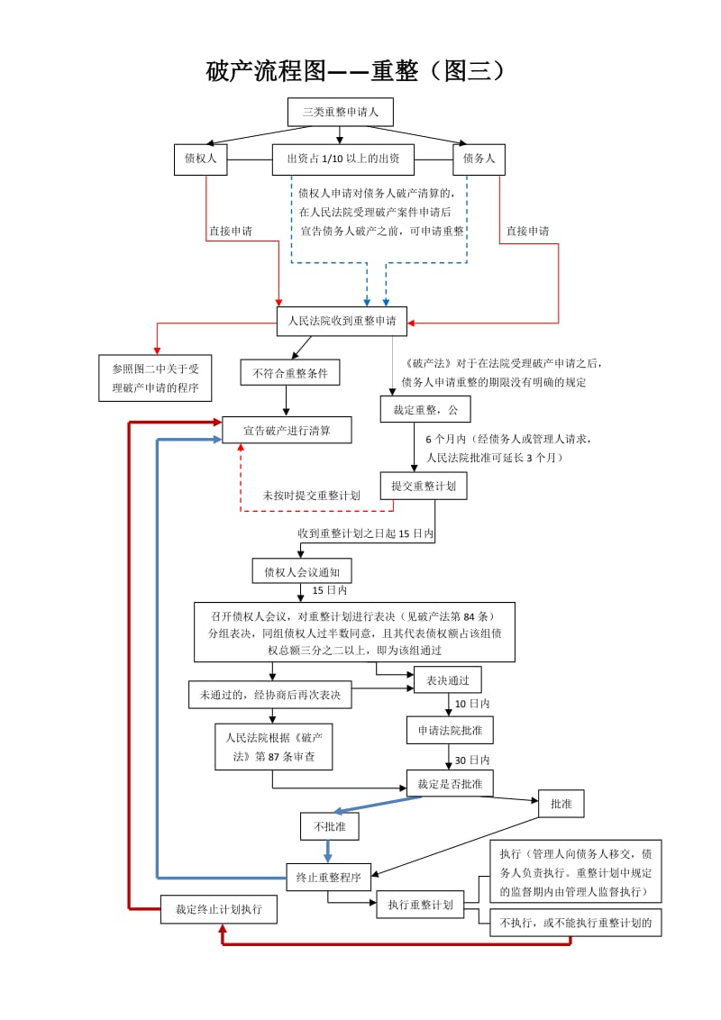 破产流程图(2019最新版).doc_第3页