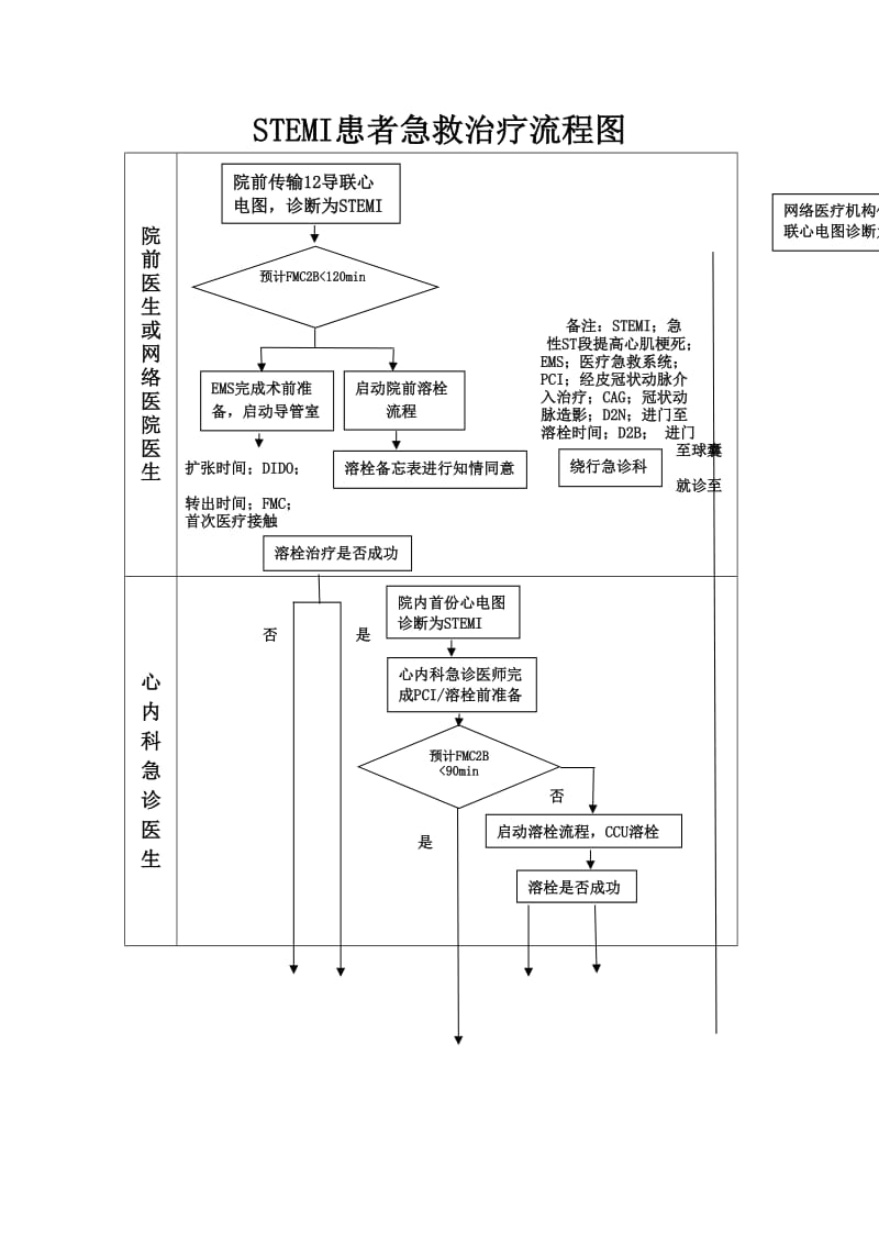 STEMI患者急救治疗流程图.doc_第1页