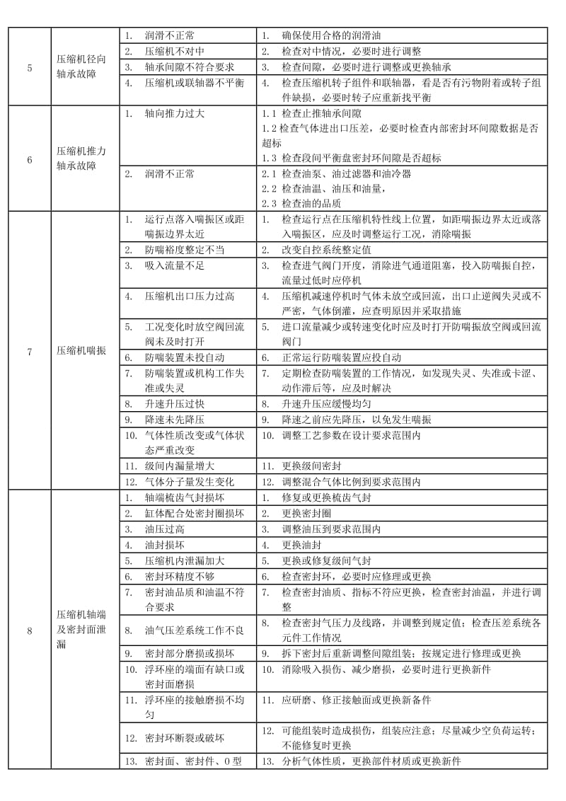 离心式压缩机常见故障分析及处理方法.doc_第2页