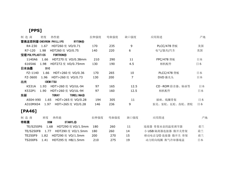 耐高温塑料物性对比.doc_第2页