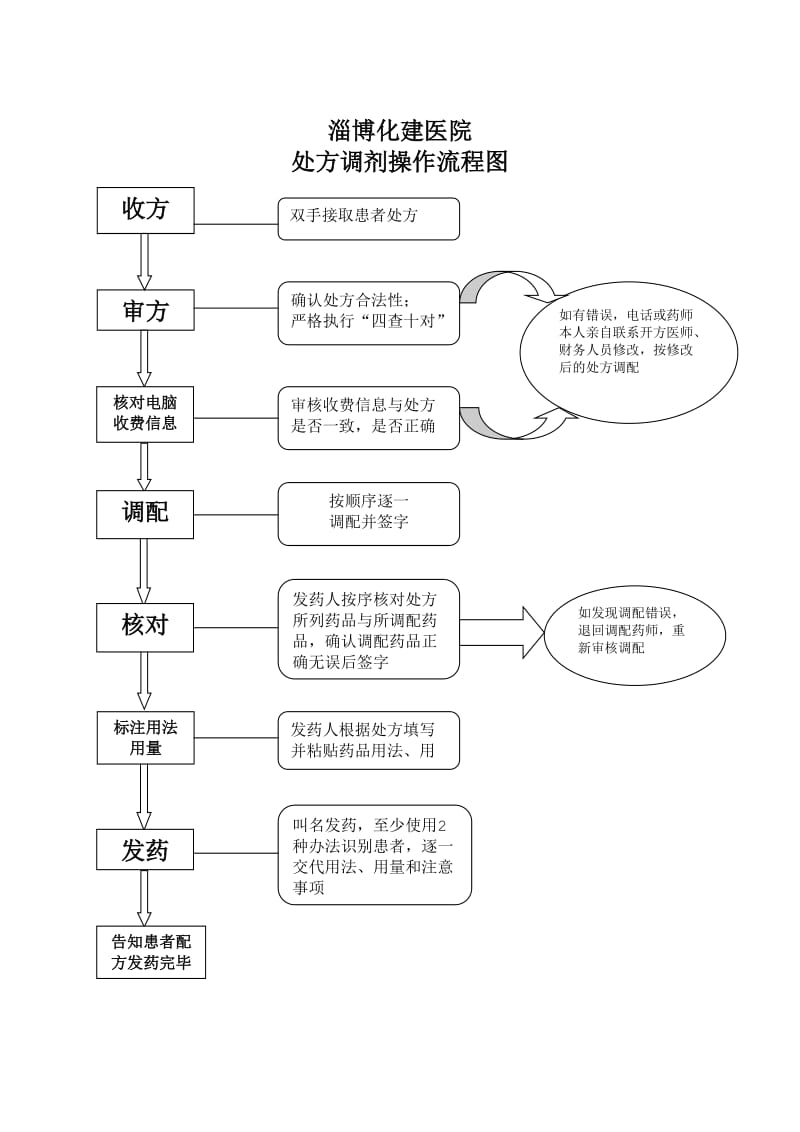 处方调剂操作流程图.doc_第2页