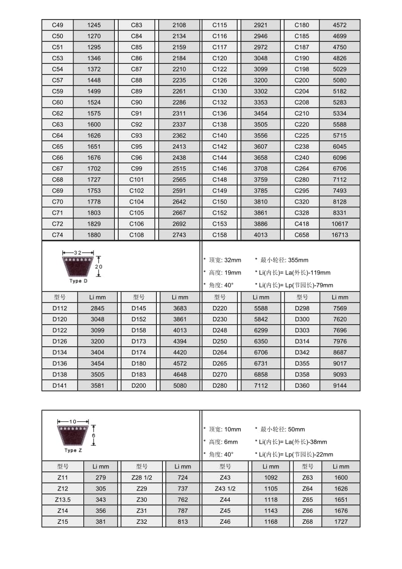 标准三角带、同步带尺寸表.doc_第3页