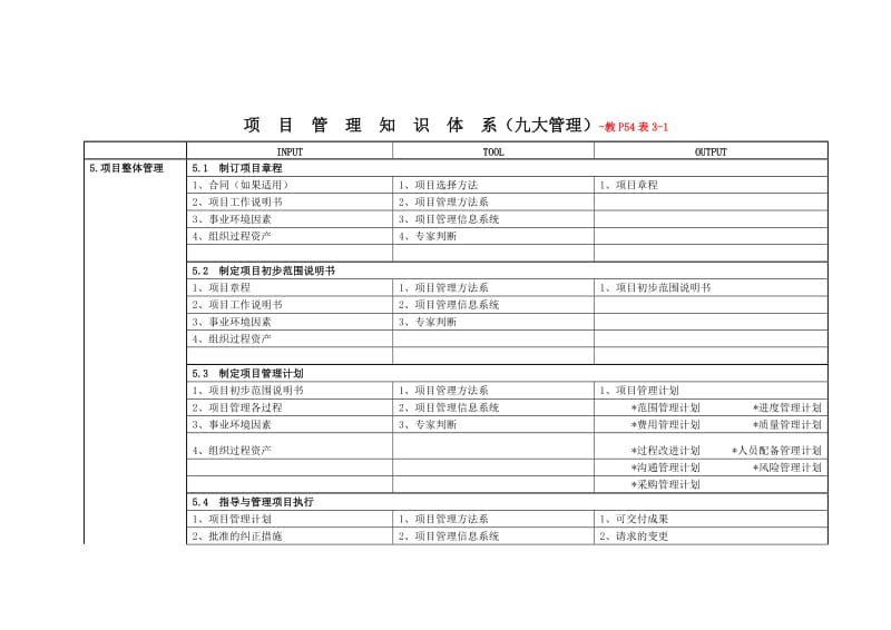 项目管理知识体系-九大管理的输入、工具、输出.doc_第1页