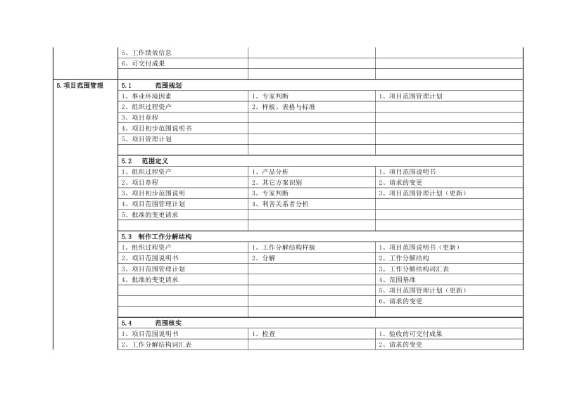 项目管理知识体系-九大管理的输入、工具、输出.doc_第3页