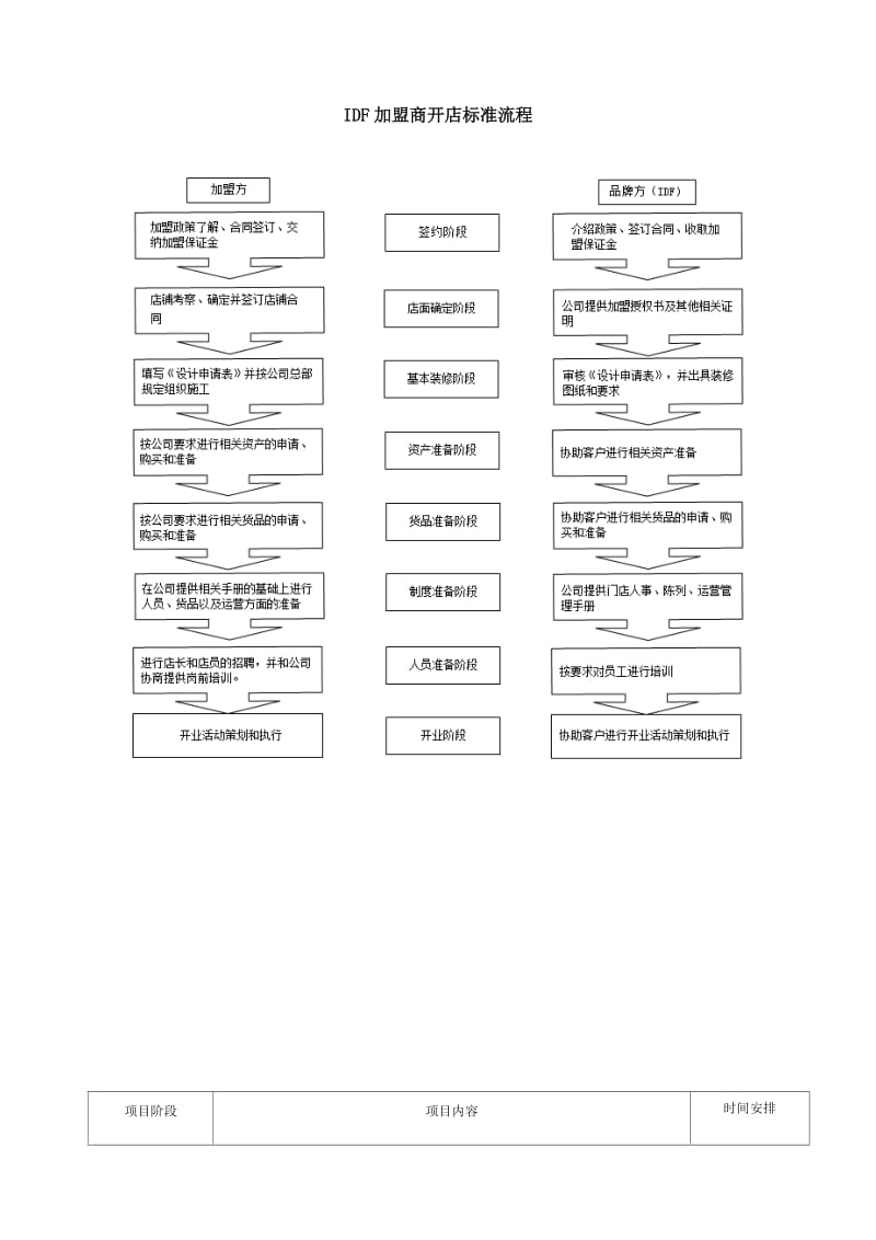 加盟开店标准流程.doc_第1页