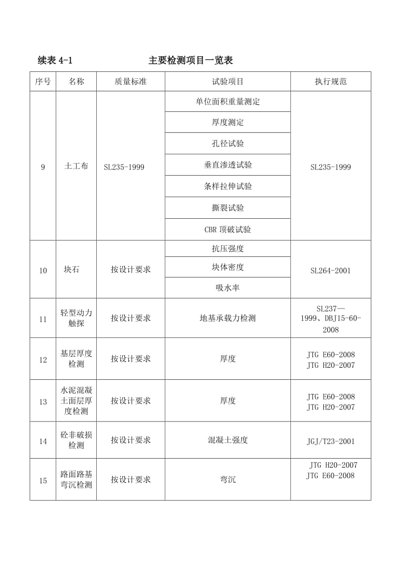 各检测项目取样频率.doc_第2页