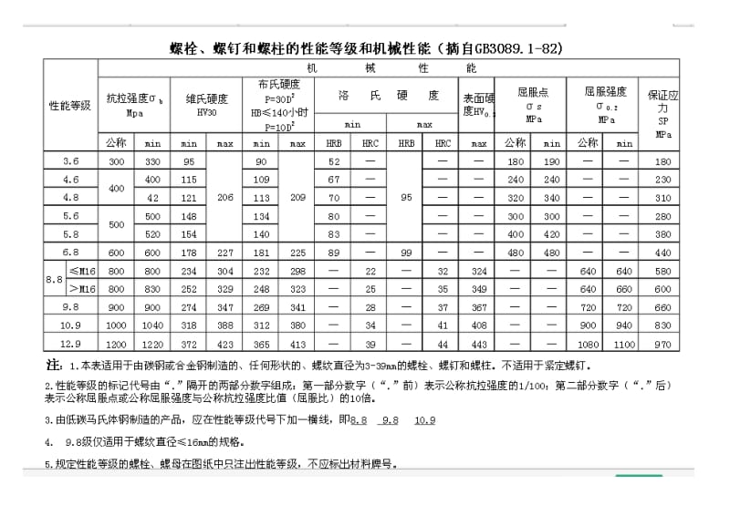 螺栓机械性能等级表.doc_第1页