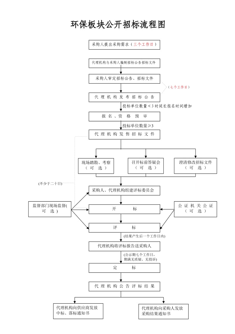 公开招标流程图.doc_第1页