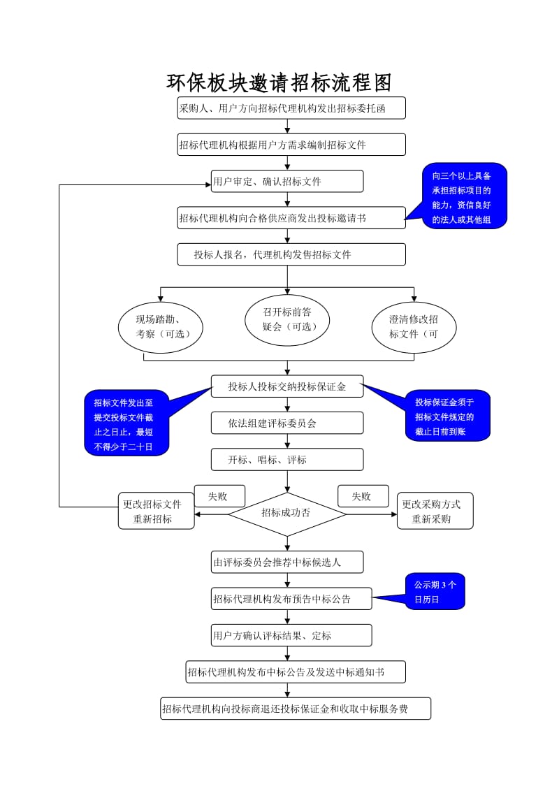 公开招标流程图.doc_第2页