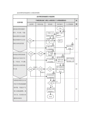 成本費用控制流程與風險控制圖.doc