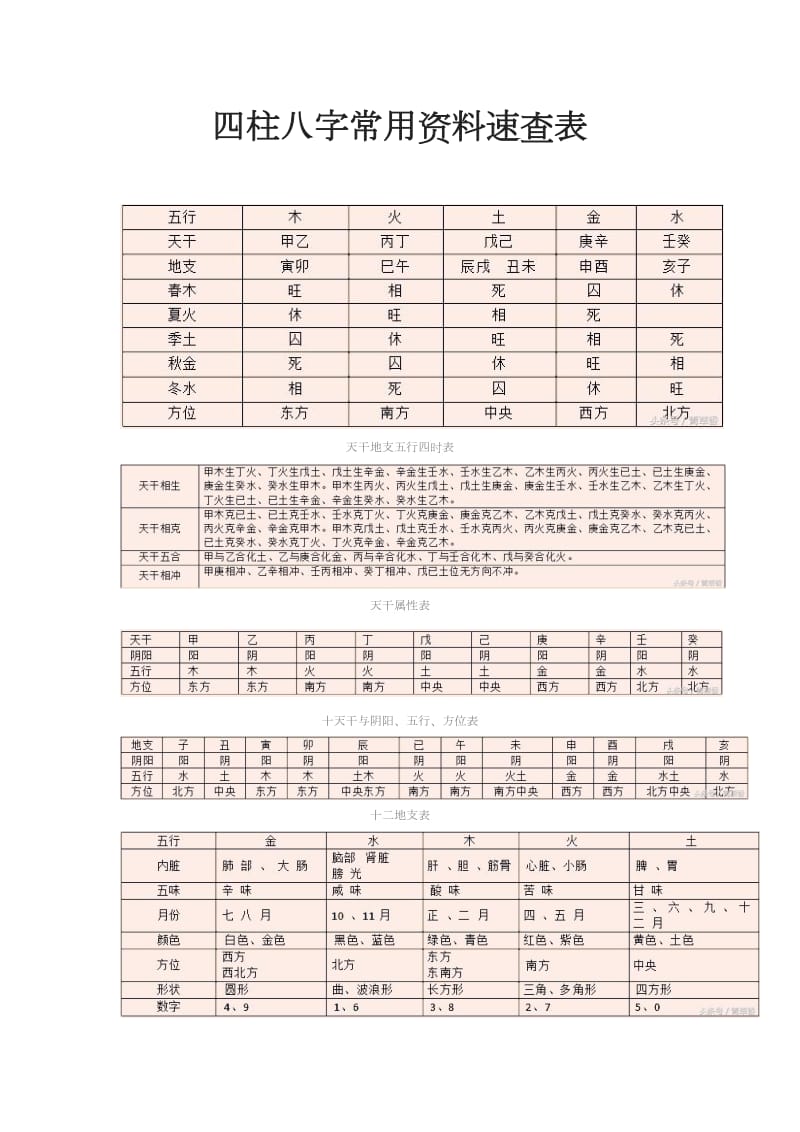 四柱八字常用资料速查表.doc_第1页