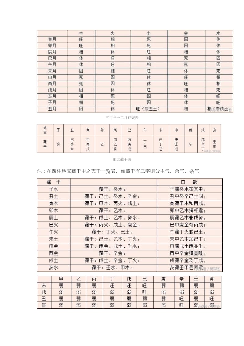 四柱八字常用资料速查表.doc_第3页