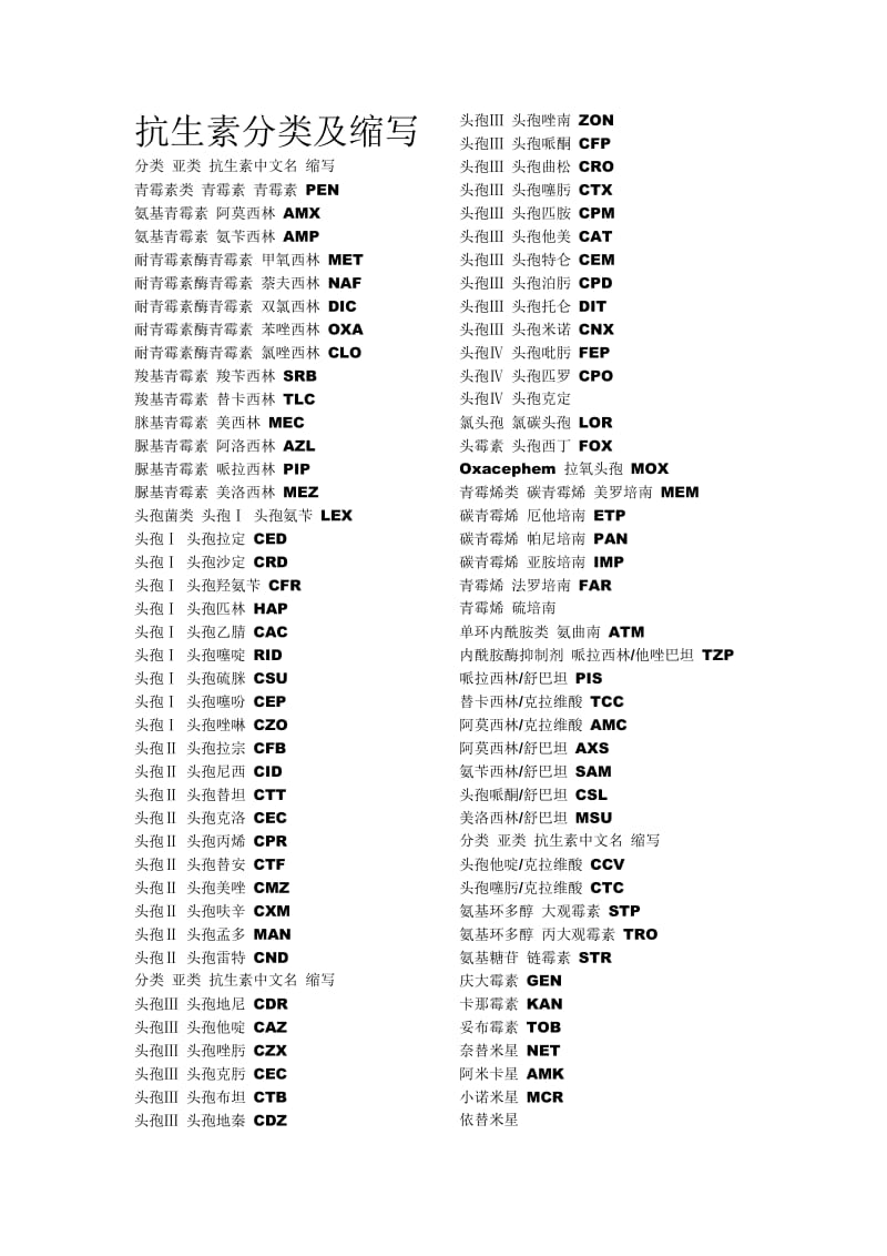 常用抗生素的分类及缩写.doc_第1页