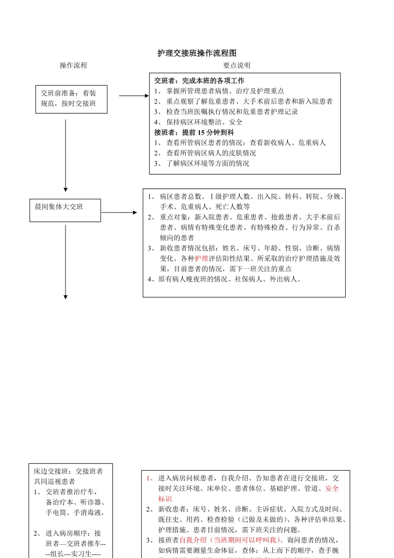 护理交接班操作流程图.doc_第1页