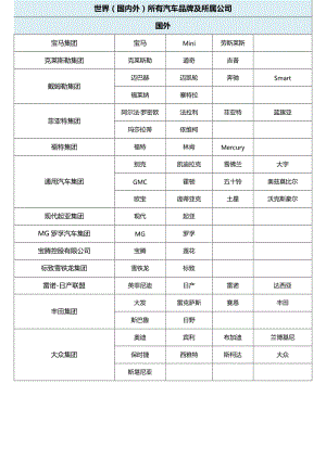 世界(國內(nèi)外)所有汽車品牌及所屬公司.doc