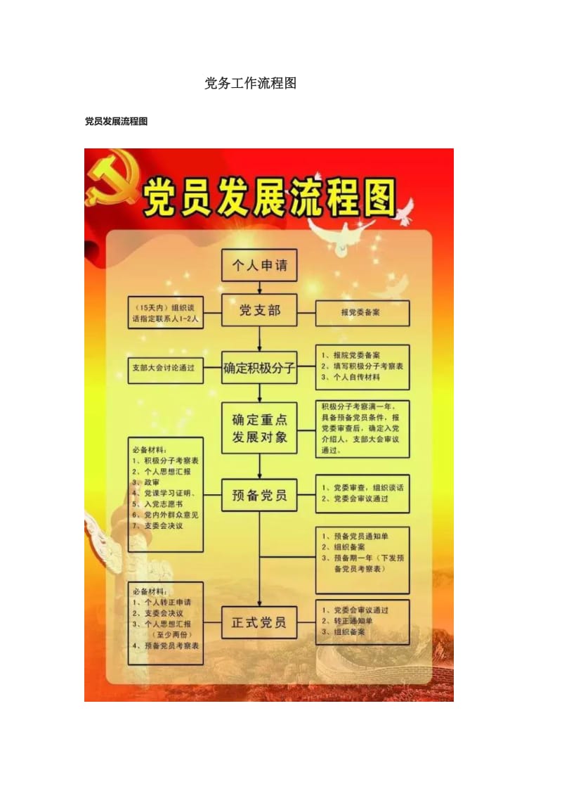 党务工作流程图.doc_第1页