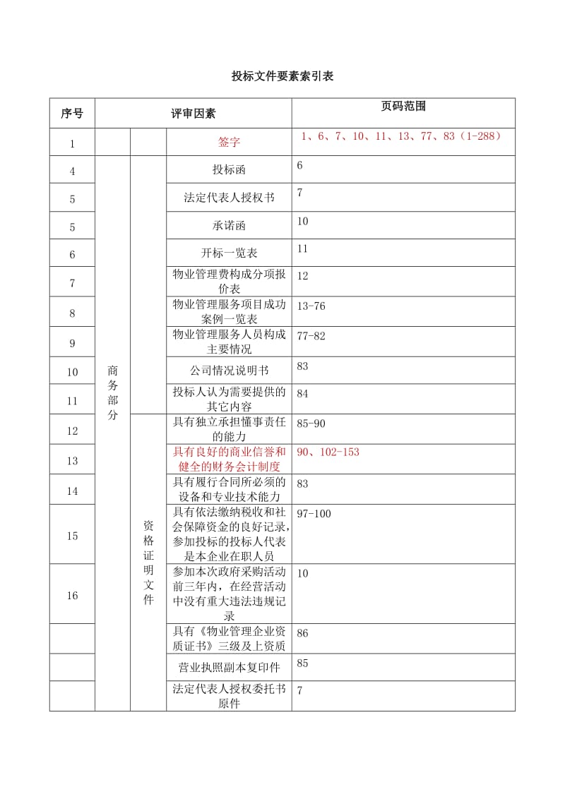 投标文件要素索引表.doc_第1页