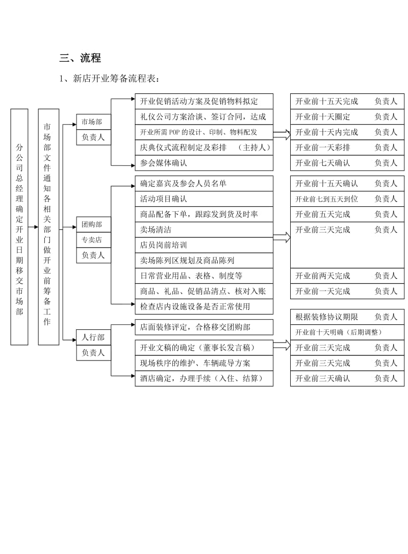 新店开业流程表文档.doc_第2页