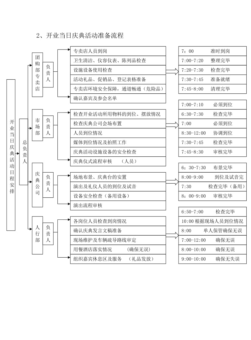 新店开业流程表文档.doc_第3页