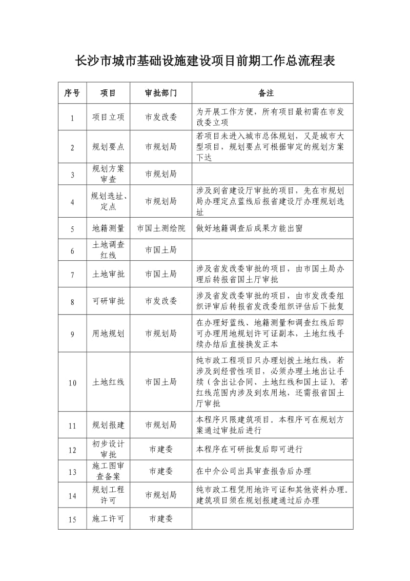 城市基础设施建设项目前期报建工作总流程表.doc_第1页