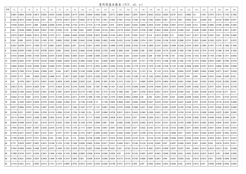 复利现值系数表(PF).doc_第1页