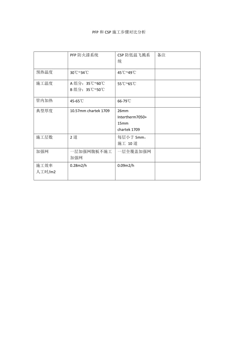 PFP和CSP施步骤对比.doc_第1页