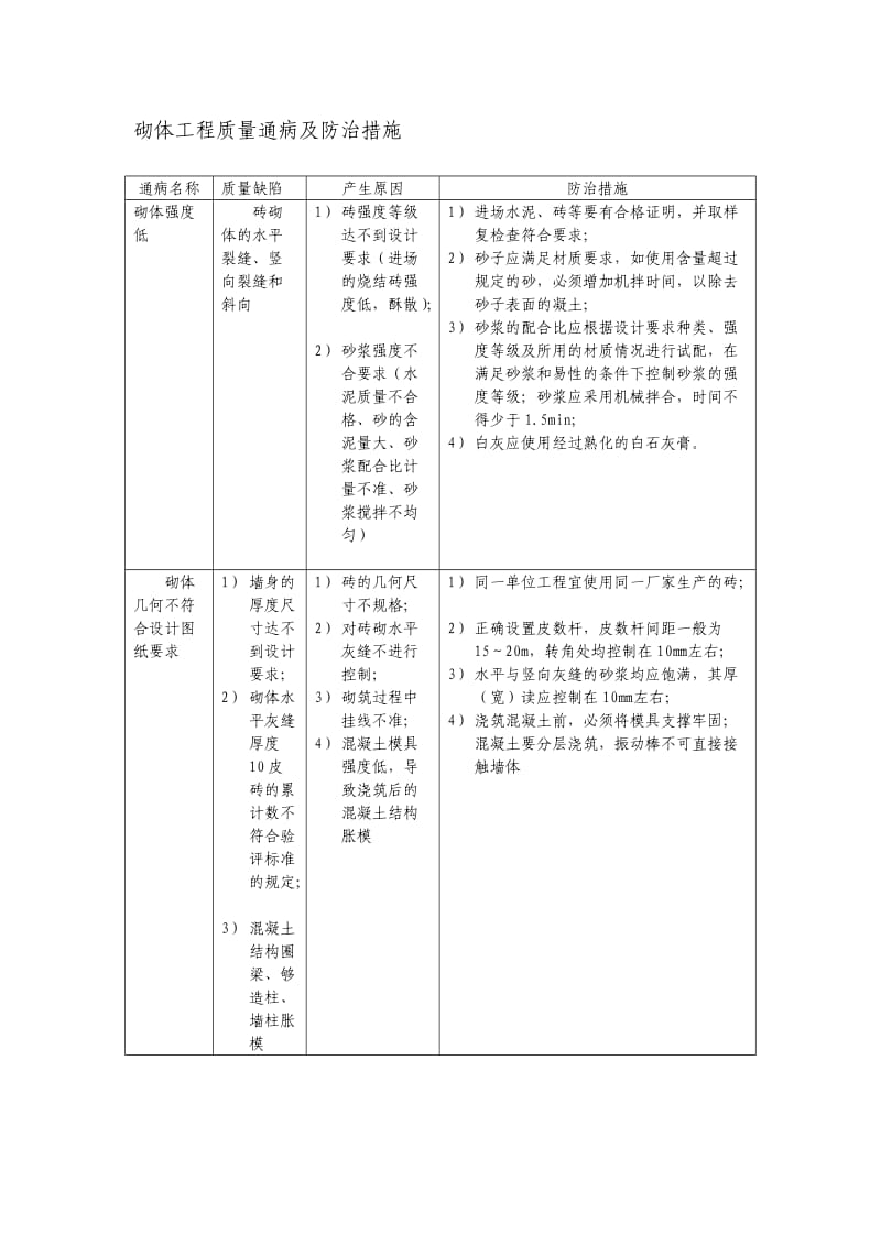 建筑砌体工程质量通病及防治措施.doc_第1页