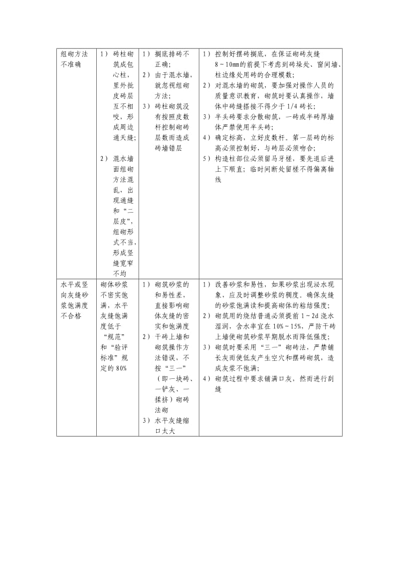 建筑砌体工程质量通病及防治措施.doc_第2页