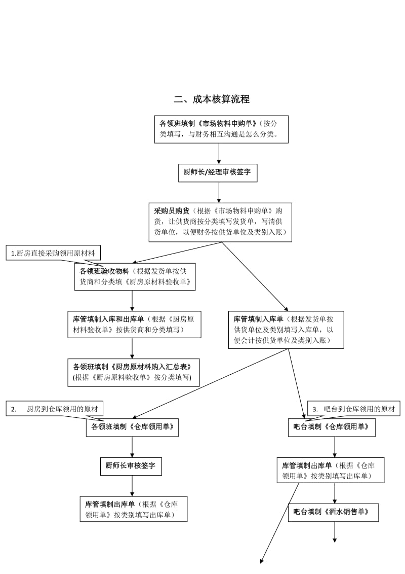 餐饮行业财务流程表.doc_第3页