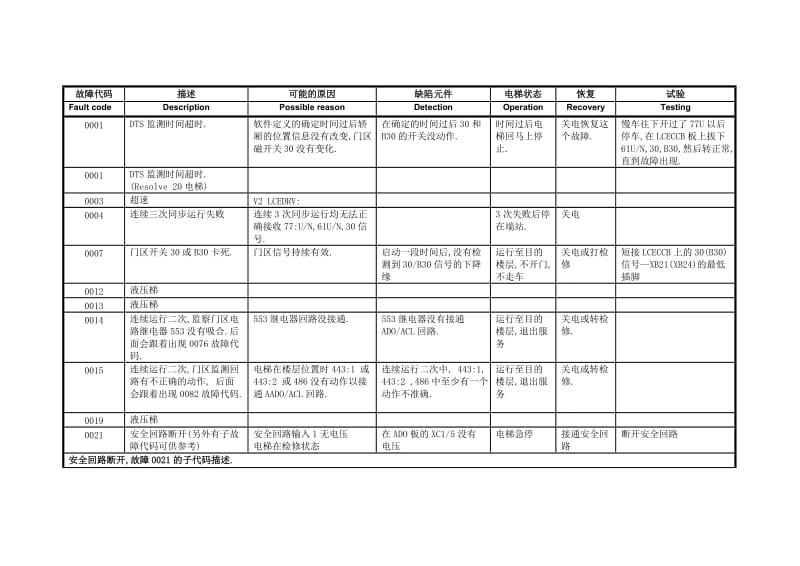 电梯故障代码.doc_第1页