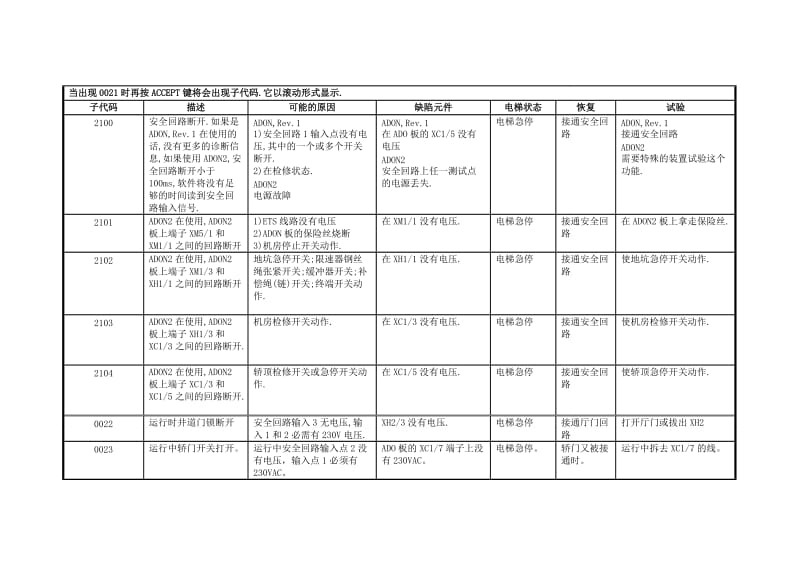 电梯故障代码.doc_第2页