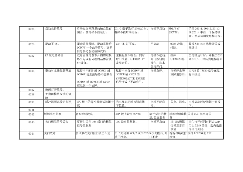 电梯故障代码.doc_第3页