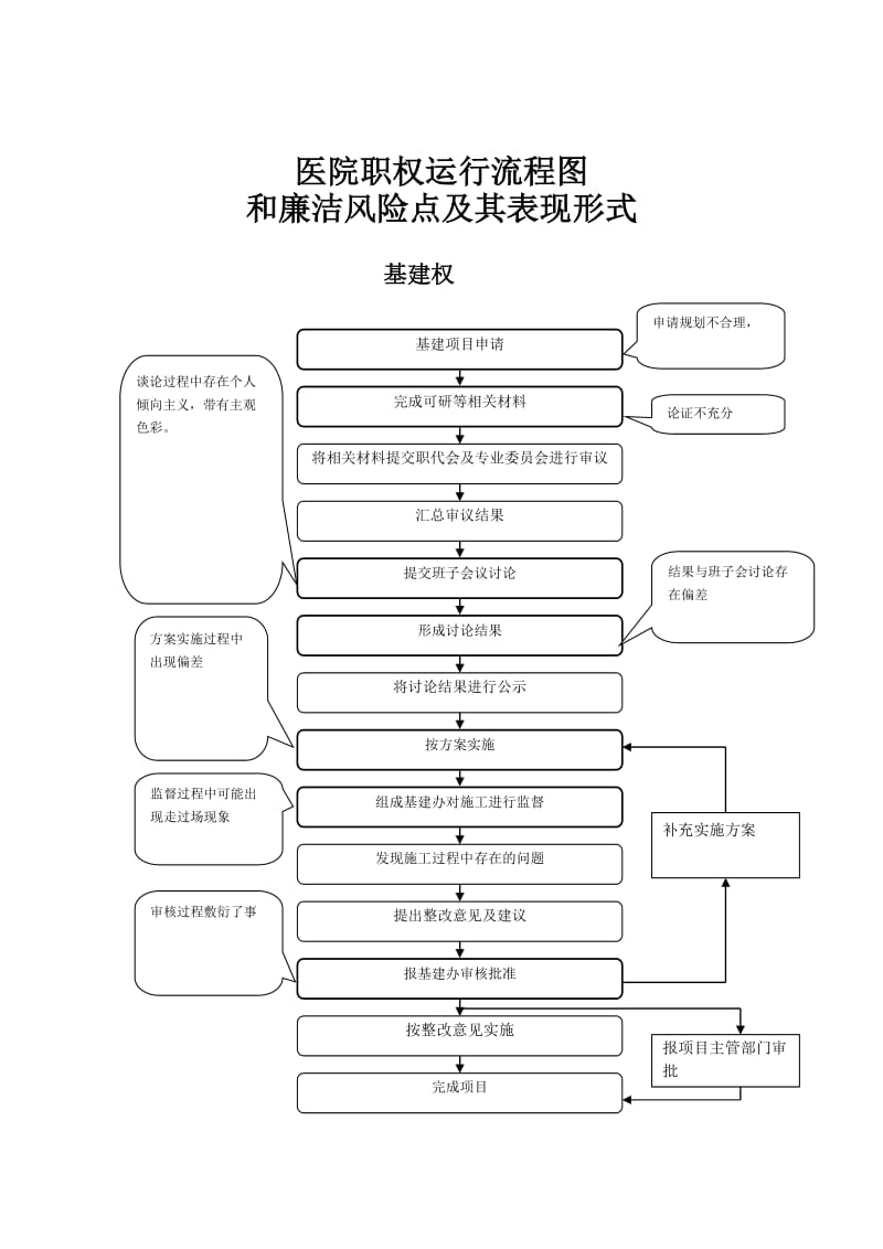 医院权力运行流程图和廉洁风险点及其表现形式.doc_第3页